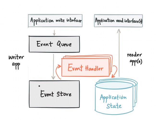 a-short-introduction-to-ddd-cqrs-event-sourcing